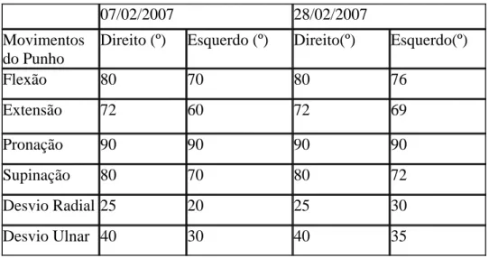 Tabela 1 - Dados referentes à evolução da mobilidade do punho da paciente 