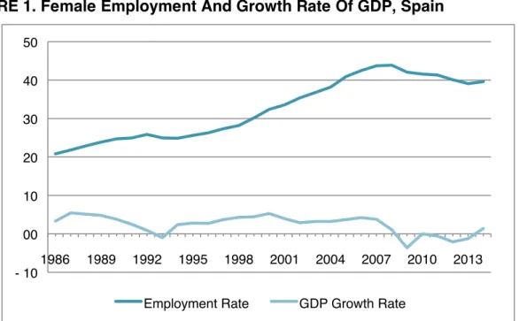 FIGURE 1. Female Employment And Growth Rate Of GDP, Spain 