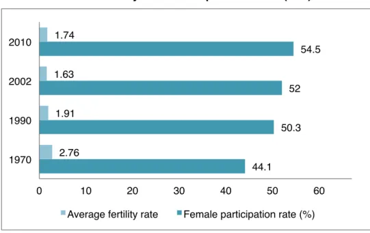 FIGURE 3. Evolution Of Fertility and Participation Rates (15+) in OECD  
