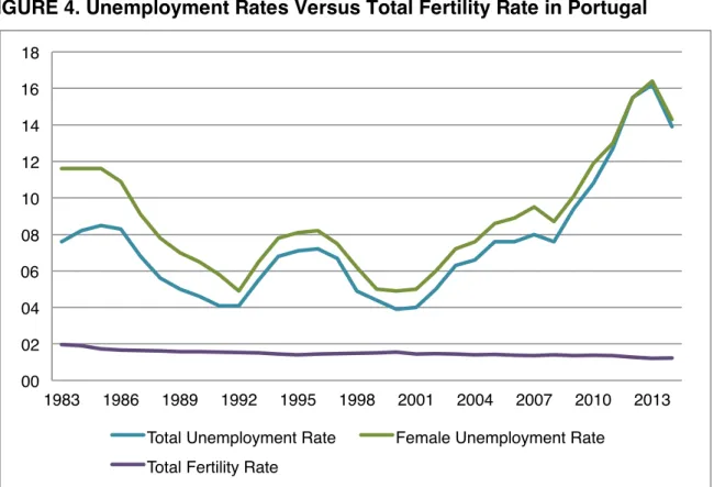 FIGURE 4. Unemployment Rates Versus Total Fertility Rate in Portugal  