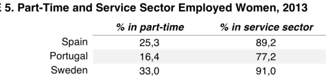 TABLE 5. Part-Time and Service Sector Employed Women, 2013 