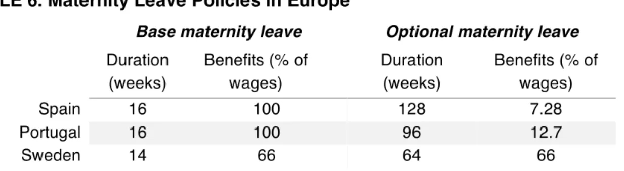 Table  6  is  an  overview  of  maternity  leave  policies  and  their  benefits  in  some  European  countries, which strengthens this argument