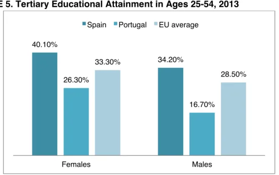 FIGURE 5. Tertiary Educational Attainment in Ages 25-54, 2013 