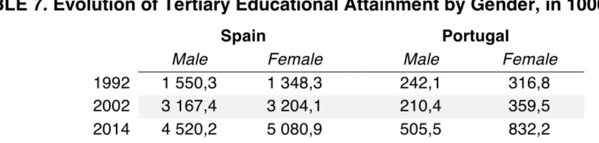 TABLE 7. Evolution of Tertiary Educational Attainment by Gender, in 1000 