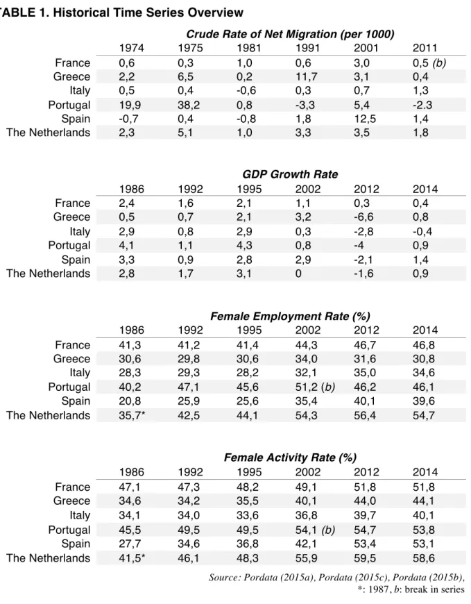 TABLE 1. Historical Time Series Overview 