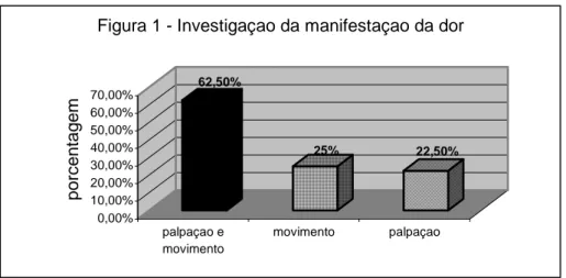 Figura 1 – Distribuição percentual em relação ao aparecimento do quadro álgico