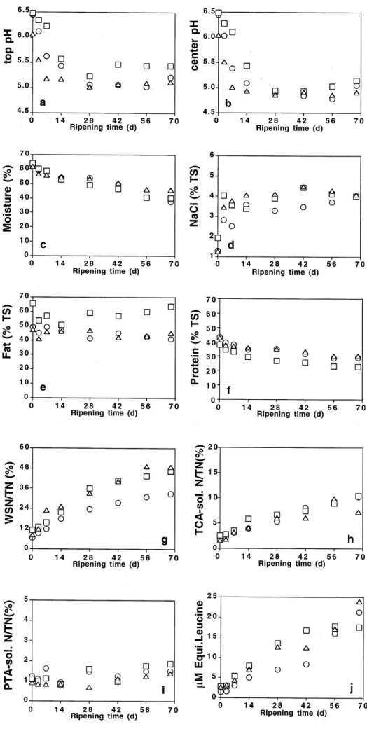 Fig. 1mAverage values (from a set of two replicates) of pH at the top (a) and in the centre (b) of the cheese, moisture content (c), NaCl content (d), fat content (e), protein content (f), WSN/TN (g), TCA-soluble N/TN (h),  PTA-soluble N/TN (i) and free am