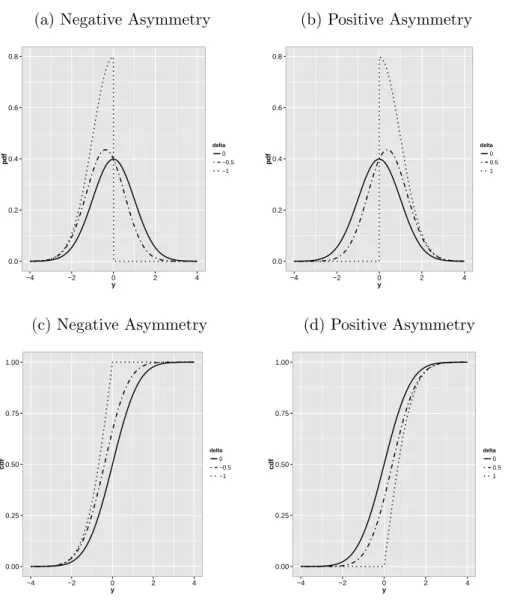 Figure 1.2: P.d.f. and c.d.f. of the SN(0,1,λ) for negative and positive skewness.