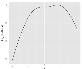 Figure 1.3: Skew Normal log Likelihood for λ.
