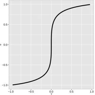 Figure 1.4 shows the relationship of delta as a function of gamma. Notice that a slight change on γ around zero represents a strong change on δ.