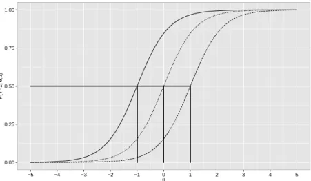 Figure 2.1: ICC of the Rasch model for β = −1 (solid line), β = 0 (dotted line) and β = 1 (dashed line).