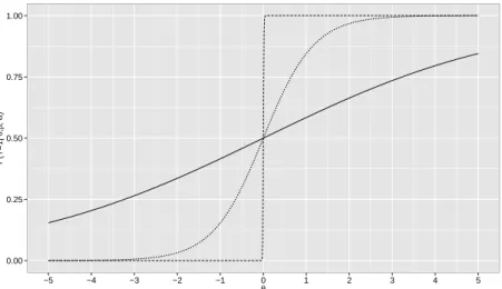 Figure 2.2: ICCs for the 2P IRT model for fixed difficulty parameter β = 0, α = 0.2 (solid line), α = 1 (dotted line) and α = 100 (dashed line).