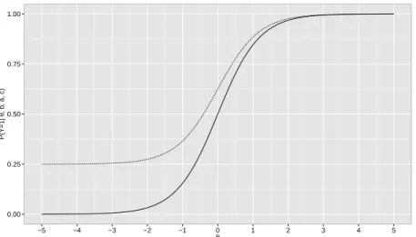 Figure 2.3 shows two ICCs varying according to parameter c, with b = 0 and a = 1 fixed