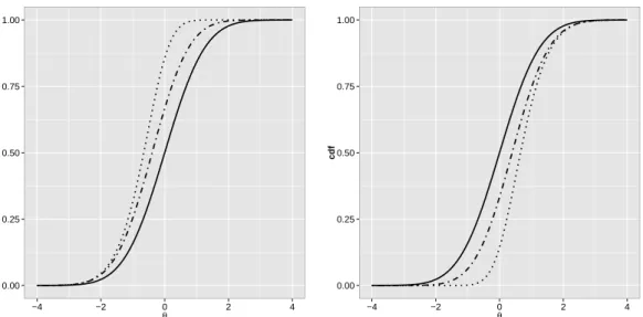 Figure 2.4: Cdf of standard skew normal for negative skewness (left) and positive skewness: δ = ±0 (solide line), δ = ±0.5 (dashed point line) and δ = ±0.9 (pointed line).