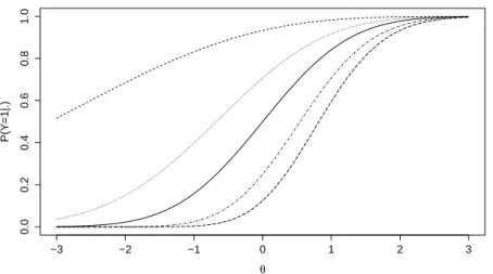 Figure 2.5: ICCs with parameters a = 1, b = 0, c = 0, and different values for ǫ: ǫ = 0.1 (short dashed line), ǫ = 0.5 (dotted line), ǫ = 1 (solid line), ǫ = 2 (dotted-dashed line), ǫ = 3 (long dashed line).