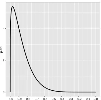 Figure 3.1: Shape of γ prior.