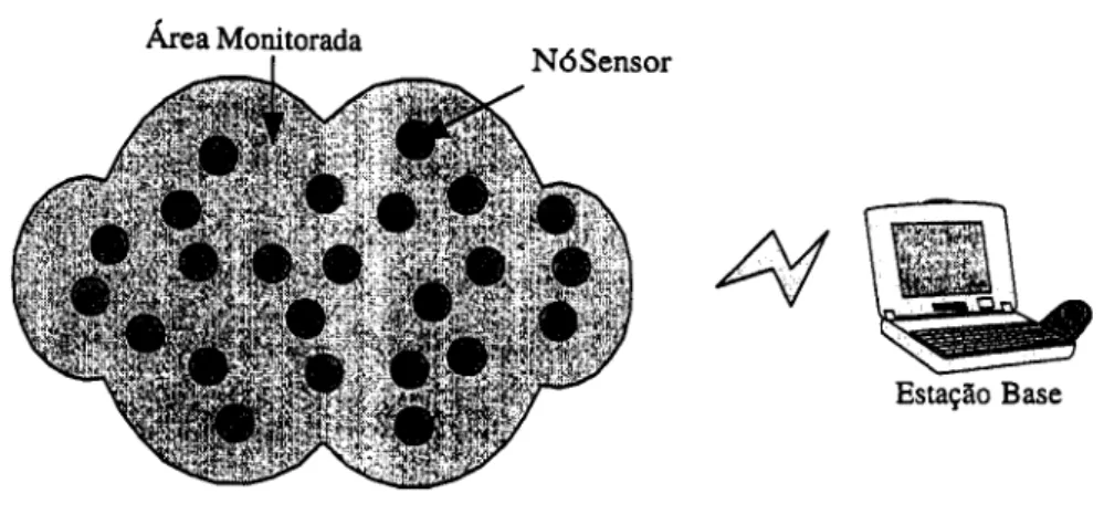 Figura 1: Rede de Sensores Sem Fio. 