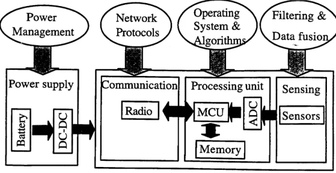 Figure 3.2: System architecture and challenges of a sensor node. 