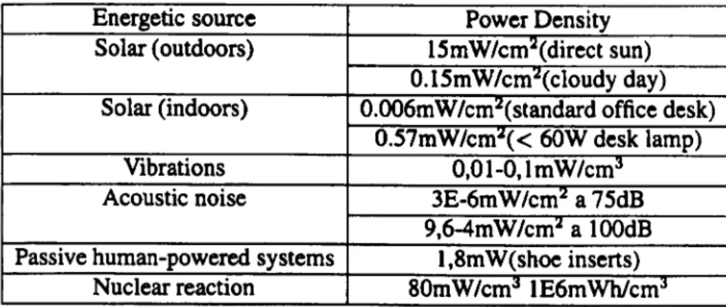 Table 4.4, based on [68] and [34], compares most common batteries's types. NiMh and Lithium-  Ion are the most commercialized rechaigeable batteries