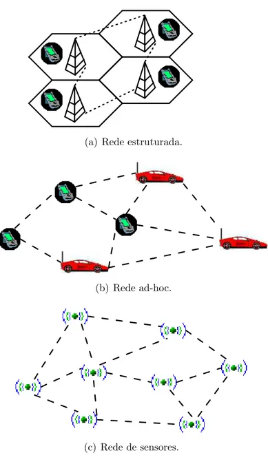 Figura 1.1: Tipos de redes sem fio.