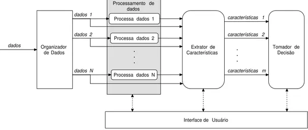 Figura 2.3: Estrutura de uma aplica¸c˜ao utilizando fus˜ao de dados.