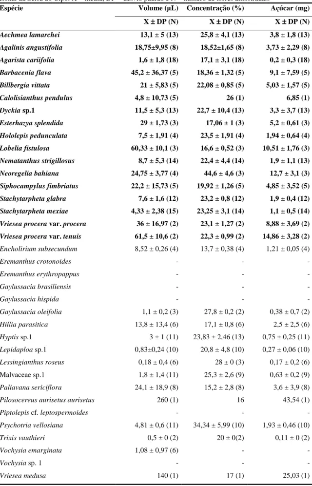 Tabela 1.3. Características do volume e concentração do néctar acumulado e da quantidade de açúcar no néctar  das  espécies  ornitófilas  (em  negrito)  e  não-ornitófilas,  visitadas  pelos  beija-flores  no  Alto  do  Palácio,  Parque  Nacional da Serra 