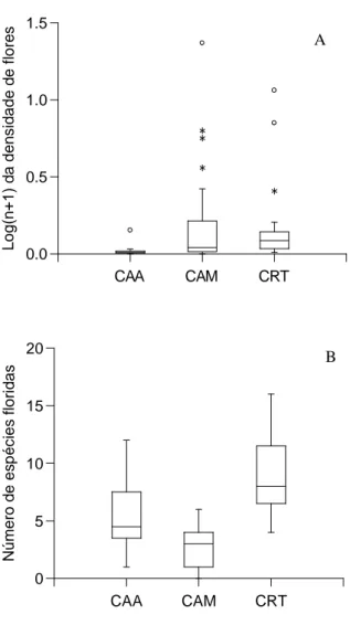 Figura 1.3. Box plot do número total de espécies floridas por mês (A) e log(n+1) da densidade  total de flores por mês ao longo do período de estudo nos campos abertos (CAA), nos capões  de mata (CAM) e nos campos rupestres típicos (CRT) amostrados no Alto