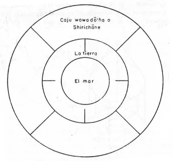 FIGURA 4 - Geografia concêntrica do cosmos ye'kuana  Fonte: ARVELO-JIMÉNEZ, 1974. 