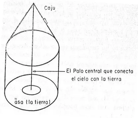 FIGURA 5 - Analogia entre os arranjos espaciais do cosmos e da ättä  Fonte: ARVELO-JIMÉNEZ, 1974