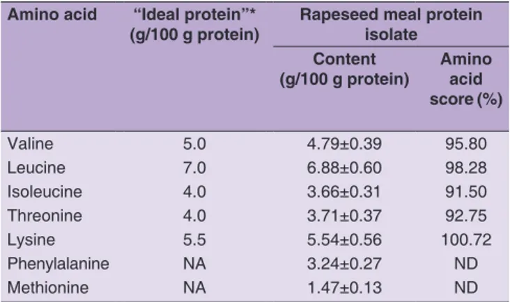 Table 4: Essential amino acid composition and amino acid  score of rapeseed meal protein isolate