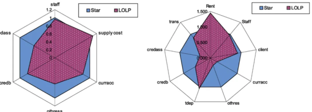 Fig. 2. Star vs LOLP branches.