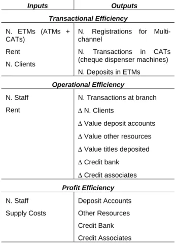 Table 1: Inputs and Outputs of the three efficiency  assessments 