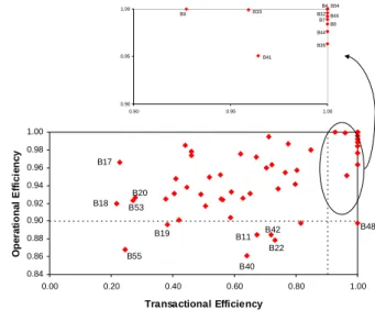 Fig. 1.  Profit Vs Operational Performance 