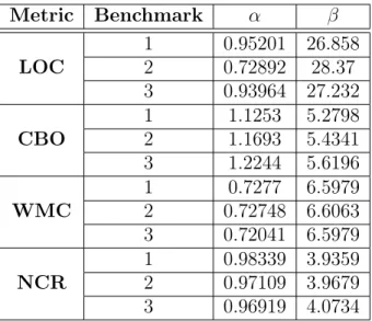 Table 3.3 presents the values of α and β for each metric and benchmark. For example, LOC has values of α = 0,95201 and β = 26,858 for Benchmark 1