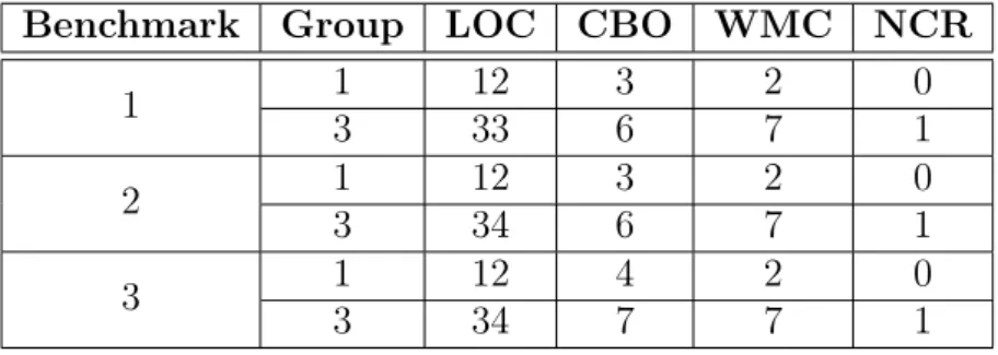 Table 3.5: Threshold Values from Ferreira’s Method Benchmark Group LOC CBO WMC NCR
