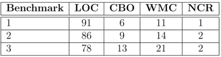 Table 3.6: Threshold Values from Oliveira’s Method Benchmark LOC CBO WMC NCR