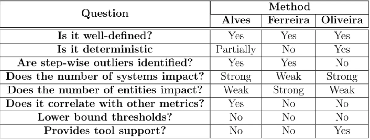 Table 3.7: Comparative Evaluation of the Method for Calculating Thresholds
