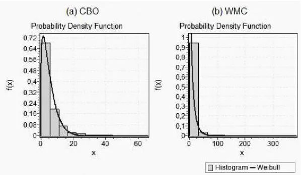 Figure 4.2 depicts the distribution of the CBO and WMC values for Benchmark 3 (Section 3.1.2), using a PDF