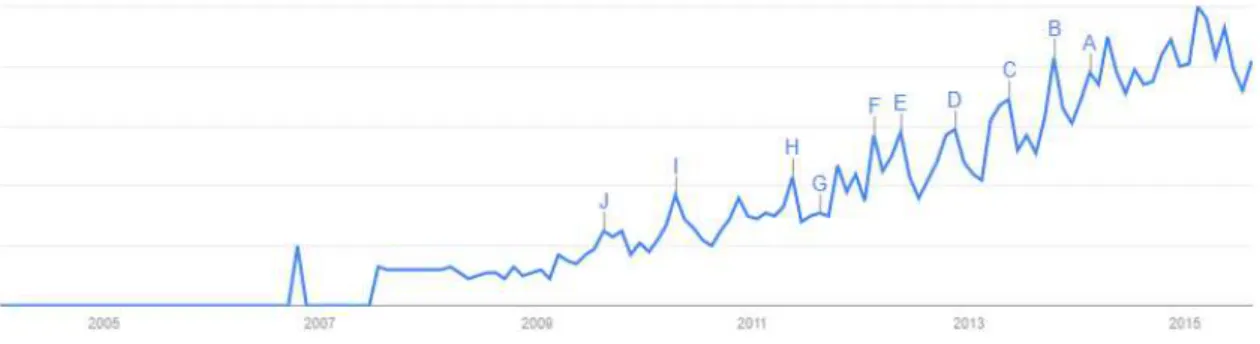 Figure 1.1. Search by the expression “sentiment analysis” at Google Trends