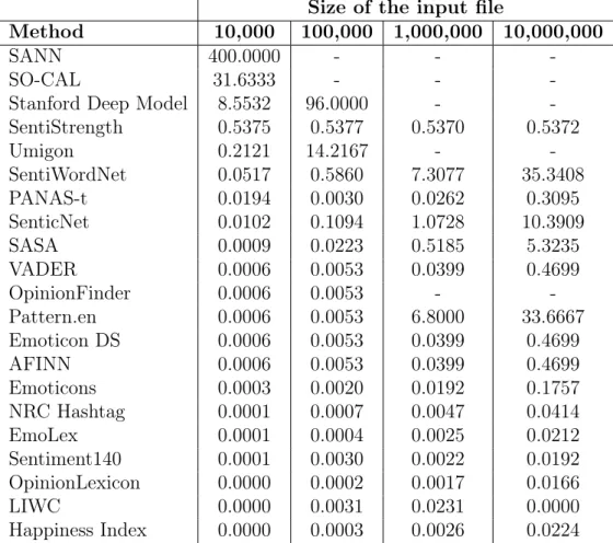 Table 5.1. Execution time of all methods in files with increasing number of messages