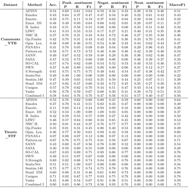 Table 5.3. Prediction performance of all methods in Comments_YTB and Tweets_STF datasets, including the combined method