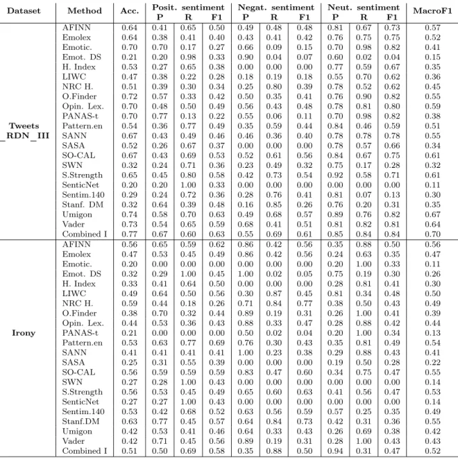 Table 5.4. Prediction performance of all methods in Tweets_RND_III and Irony datasets, including the combined method