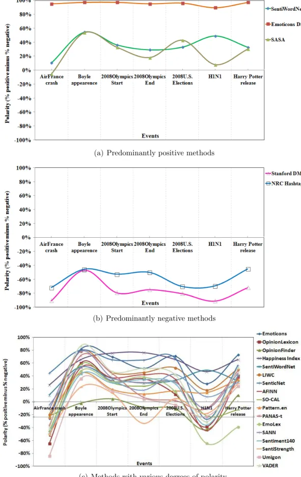 Figure 5.2. Polarity variation of all methods in global events filtered from the unlabeled Twitter dataset