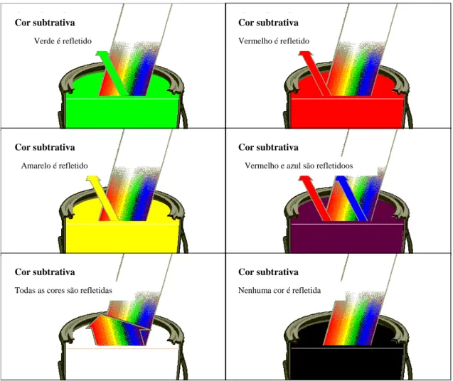 Figura 3.22: Exemplo de funcionamento das tintas. As coloridas refletem só a sua  cor específica, a branca reflete todas as cores e a preta nenhuma