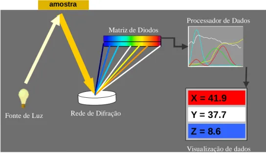 Figura 3.24: Esquema do cálculo dos valores tristímulus em um espectrofotômetro 