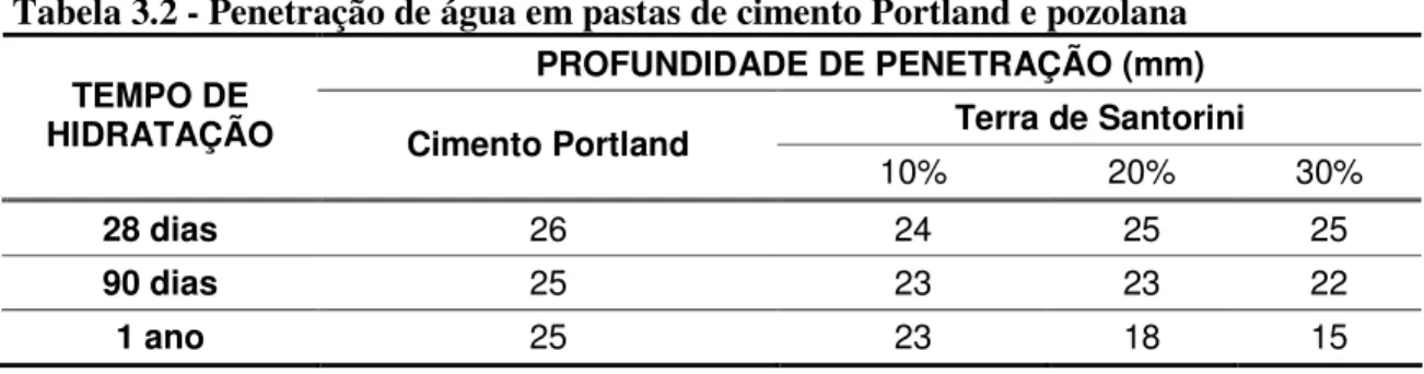 Tabela 3.2 - Penetração de água em pastas de cimento Portland e pozolana  PROFUNDIDADE DE PENETRAÇÃO (mm) 
