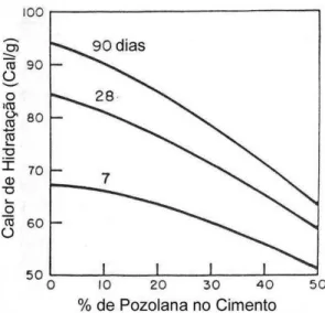 Figura 3.3 – Calor de hidratação X % de material pozolânico  Fonte: MASSAZZA e COSTA (1979) apud MEHTA (1987)