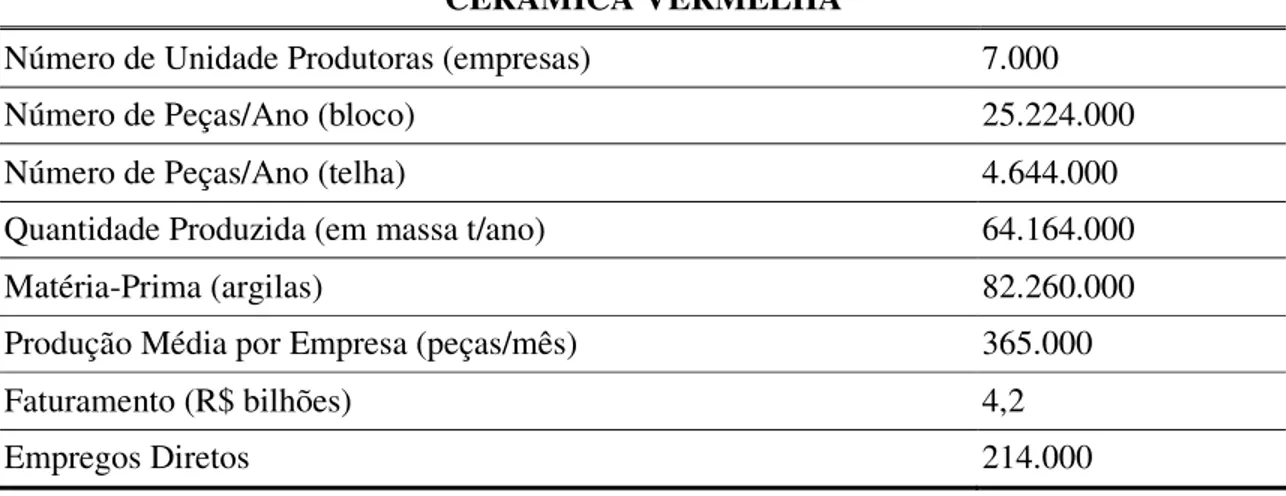 Tabela 4.1 - Cerâmica vermelha no Brasil (ano 2003)  CERÂMICA VERMELHA 