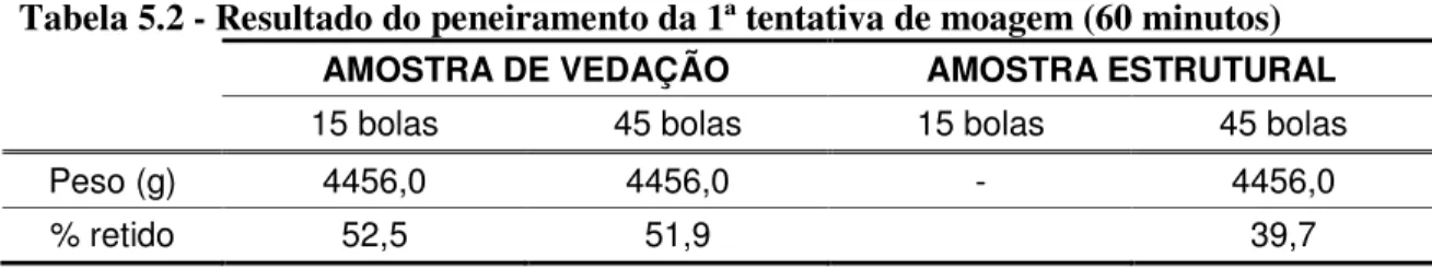 Tabela 5.2 - Resultado do peneiramento da 1ª tentativa de moagem (60 minutos) 