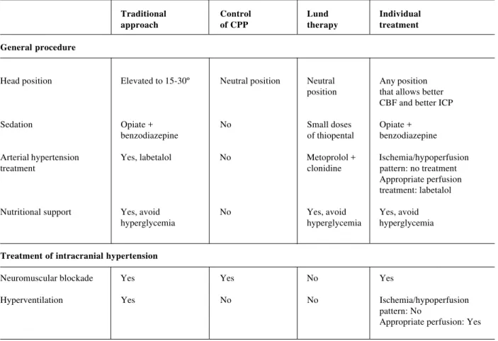 Table 6 - Differences between several approaches proposed to treat intracranial hypertension in severe head trauma